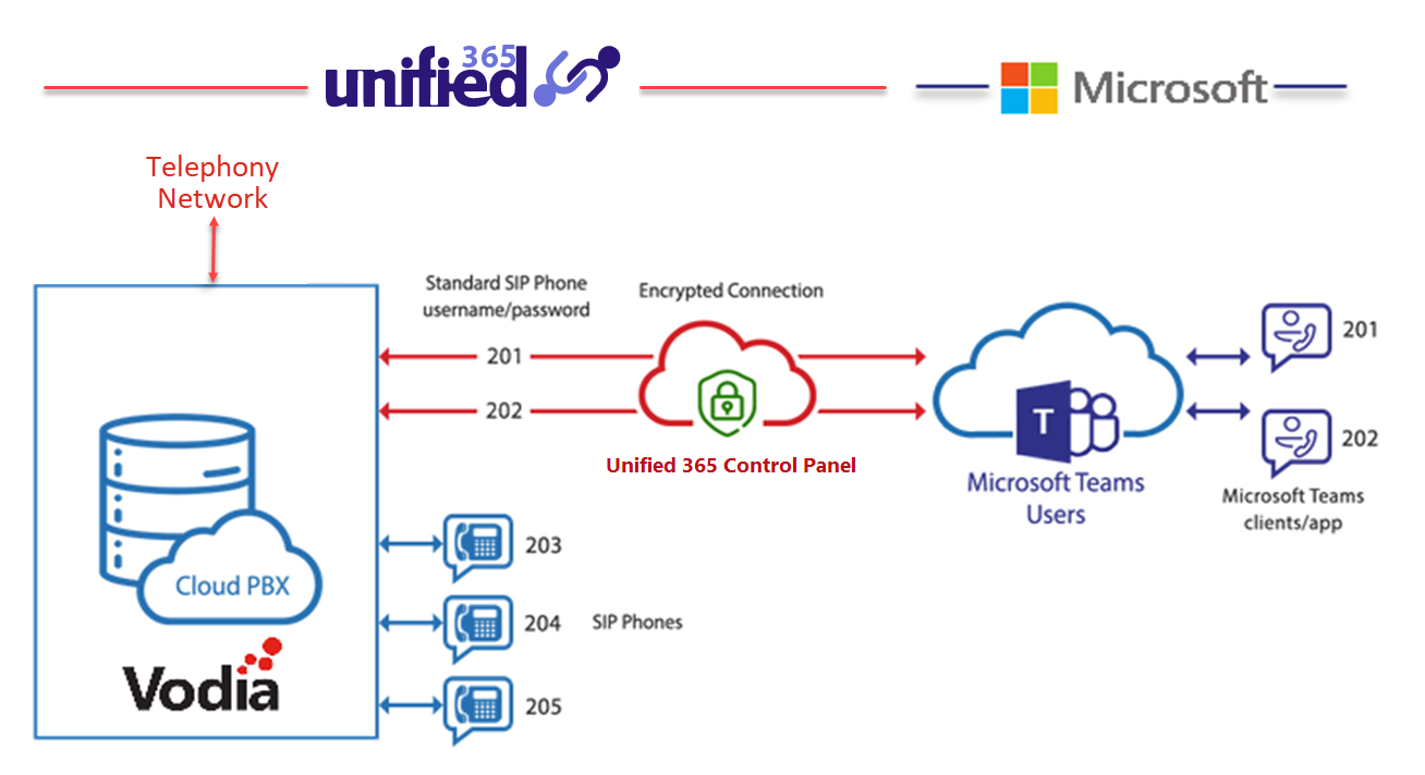 Vodia Teams Voice PBX Integration